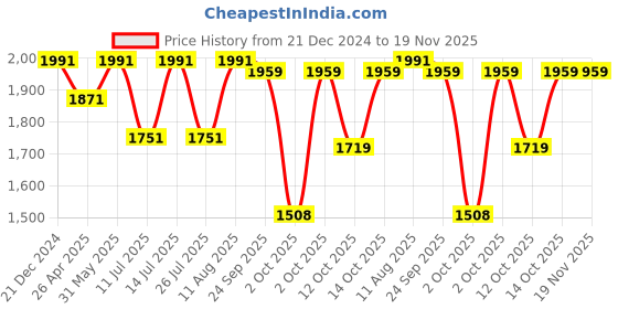 tatacliq.com Little Bansi Boys Purple & White Embroidered Full Sleeves Sherwani with Pyjamas little bansi Price History Graph from 21 Dec 2024 to 19 Nov 2025
