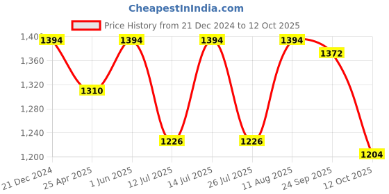 tatacliq.com Little Bansi Boys Purple & White Self Design Full Sleeves Kurta with Pyjamas little bansi Price History Graph from 21 Dec 2024 to 12 Oct 2025