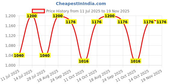 tatacliq.com Little Bansi Boys White Regular Fit Self Design Kurta Set little bansi Price History Graph from 11 Jul 2025 to 19 Nov 2025
