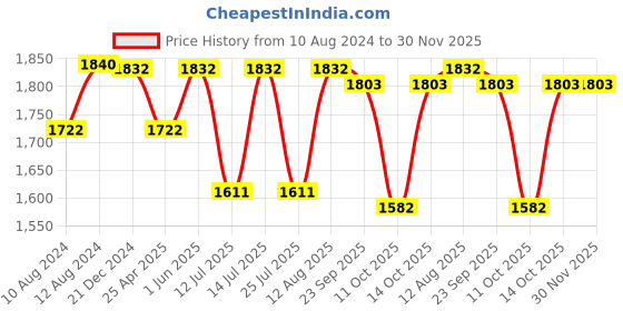 tatacliq.com Little Bansi Boys Yellow Cotton Self Full Sleeves Kurta Set little bansi Price History Graph from 10 Aug 2024 to 30 Nov 2025