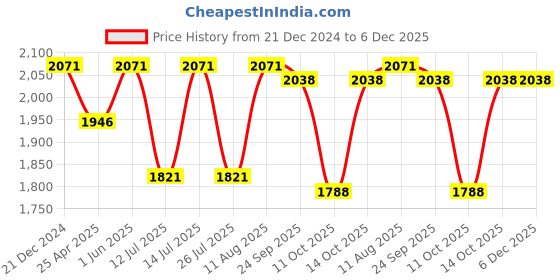 tatacliq.com Little Bansi Boys Yellow Embroidered Full Sleeves Kurta, Dhoti with Nehru Jacket little bansi Price History Graph from 21 Dec 2024 to 6 Dec 2025