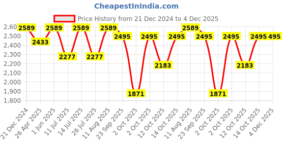 tatacliq.com Little Bansi Boys Yellow Embroidered Full Sleeves Sherwani with Dhoti little bansi Price History Graph from 21 Dec 2024 to 4 Dec 2025