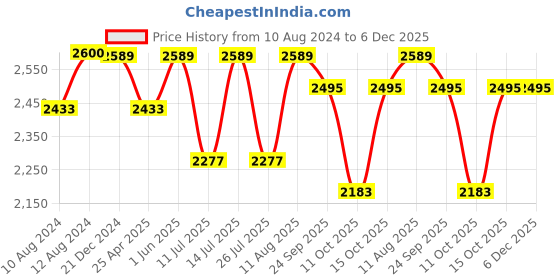 tatacliq.com Little Bansi Boys Yellow Embroidery Full Sleeves Kurta Set little bansi Price History Graph from 10 Aug 2024 to 5 Dec 2025