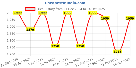 tatacliq.com Little Bansi Boys Yellow Self Design Full Sleeves Kurta, Dhoti with Nehru Jacket little bansi Price History Graph from 21 Dec 2024 to 13 Oct 2025