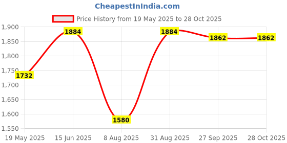 tatacliq.com Little Bansi Cream Cotton Embroidered Kurta Set little bansi Price History Graph from 19 May 2025 to 28 Oct 2025