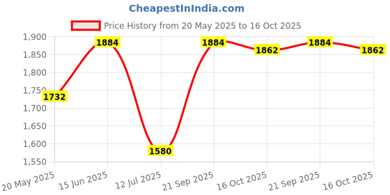 tatacliq.com Little Bansi Cream Cotton Embroidered Kurta Set little bansi Price History Graph from 20 May 2025 to 16 Oct 2025