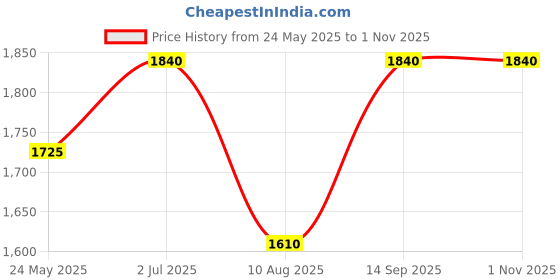 tatacliq.com Little Bansi Cream Floral Print Full Sleeves Sherwani Set little bansi Price History Graph from 24 May 2025 to 31 Oct 2025