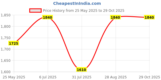 tatacliq.com Little Bansi Cream Floral Print Full Sleeves Sherwani Set little bansi Price History Graph from 25 May 2025 to 29 Oct 2025