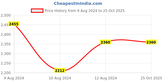 tatacliq.com Little Bansi Firozi Blue Cotton Floral Print Kurta Set little bansi Price History Graph from 9 Aug 2024 to 24 Oct 2025