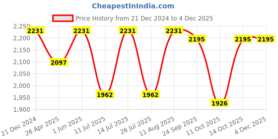 tatacliq.com Little Bansi Girls Cream & Pink Embroidered Kurta, Sharara, Jacket with Dupatta little bansi Price History Graph from 21 Dec 2024 to 4 Dec 2025