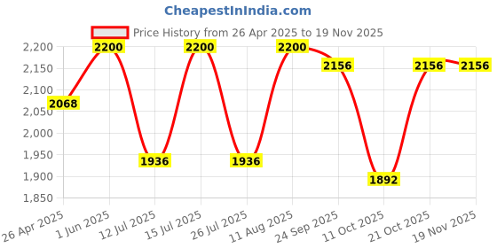 tatacliq.com Little Bansi Girls Cream Cotton Three Fourth Sleeves Frock Style Kurta With Sharara And Dupatta little bansi Price History Graph from 26 Apr 2025 to 19 Nov 2025