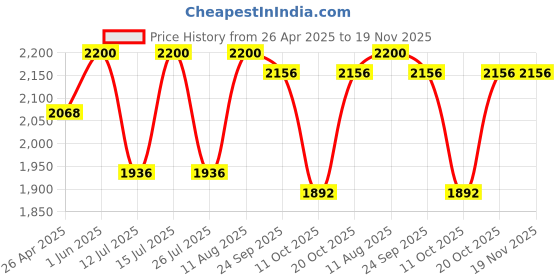 tatacliq.com Little Bansi Girls Cream Cotton Three Fourth Sleeves Frock Style Kurta With Sharara And Dupatta little bansi Price History Graph from 26 Apr 2025 to 19 Nov 2025