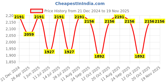 tatacliq.com Little Bansi Girls Cream Self Design Kurta, Jacket, Plazzos with Dupatta little bansi Price History Graph from 21 Dec 2024 to 18 Nov 2025