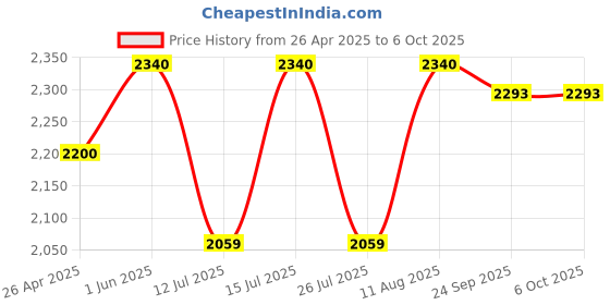 tatacliq.com Little Bansi Girls Green Cotton Three Fourth Sleeves Frock Style Kurta With Sharara And Net Dupatta little bansi Price History Graph from 26 Apr 2025 to 6 Oct 2025