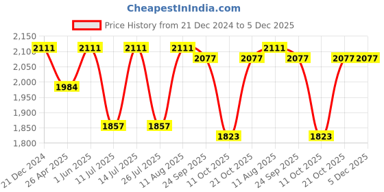 tatacliq.com Little Bansi Girls Light Purple Self Design Kurta, Plazzos with Dupatta little bansi Price History Graph from 21 Dec 2024 to 5 Dec 2025