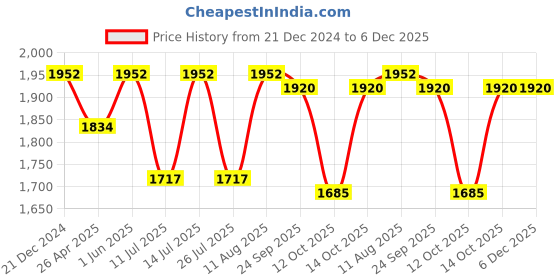 tatacliq.com Little Bansi Girls Maroon Self Design Kurta, Plazzos with Dupatta little bansi Price History Graph from 21 Dec 2024 to 5 Dec 2025