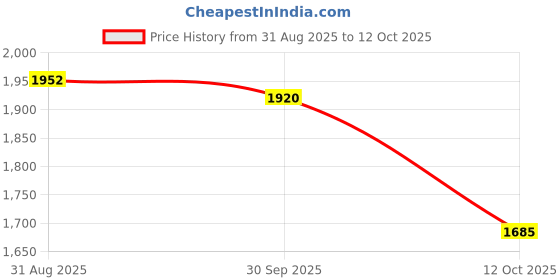 tatacliq.com Little Bansi Girls Maroon Self Design Kurta, Plazzos with Dupatta little bansi Price History Graph from 31 Aug 2025 to 12 Oct 2025