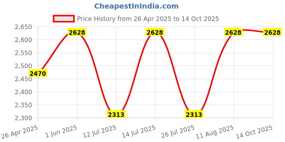 tatacliq.com Little Bansi Girls Orange Cotton Three Fourth Sleeves Angrakha Kurta With Pyjama And Net Dupatta little bansi Price History Graph from 26 Apr 2025 to 14 Oct 2025