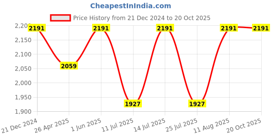 tatacliq.com Little Bansi Girls Pink Embroidered Kurta, Sharara with Dupatta little bansi Price History Graph from 21 Dec 2024 to 19 Oct 2025