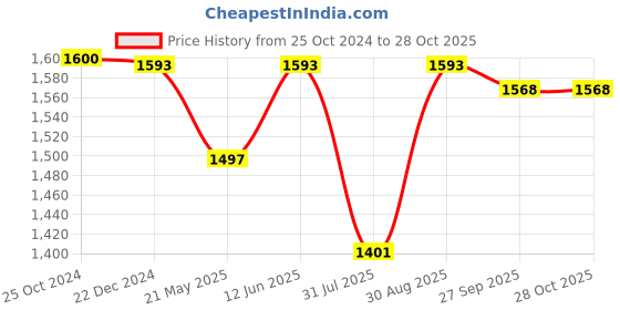 tatacliq.com Little Bansi Girls Pink Embroidery Suit Set little bansi Price History Graph from 25 Oct 2024 to 28 Oct 2025