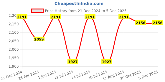 tatacliq.com Little Bansi Girls Purple Embroidered Kurta, Sharara with Dupatta little bansi Price History Graph from 21 Dec 2024 to 4 Dec 2025