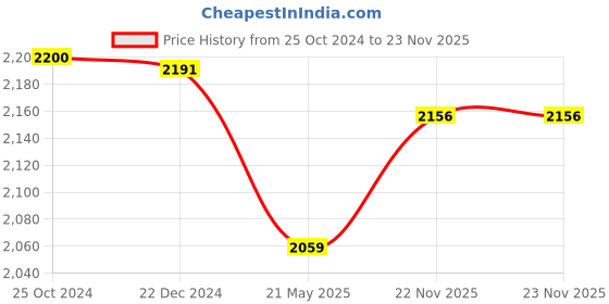 tatacliq.com Little Bansi Girls Purple Embroidered Kurta, Sharara with Dupatta little bansi Price History Graph from 25 Oct 2024 to 23 Nov 2025