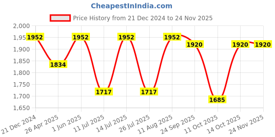 tatacliq.com Little Bansi Girls Purple Self Design Kurta, Plazzos with Dupatta little bansi Price History Graph from 21 Dec 2024 to 24 Nov 2025