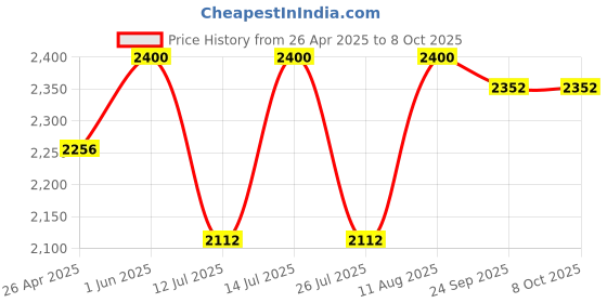 tatacliq.com Little Bansi Girls Red Cotton Three Fourth Sleeves Angrakha Kurta With Sharara And Net Dupatta little bansi Price History Graph from 26 Apr 2025 to 8 Oct 2025