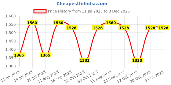 tatacliq.com Little Bansi Girls White Regular Fit Printed Suit Set little bansi Price History Graph from 11 Jul 2025 to 3 Dec 2025