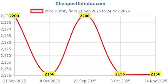 tatacliq.com Little Bansi Girls Yellow Cotton Self Design Suit Set little bansi Price History Graph from 21 Sep 2025 to 24 Nov 2025