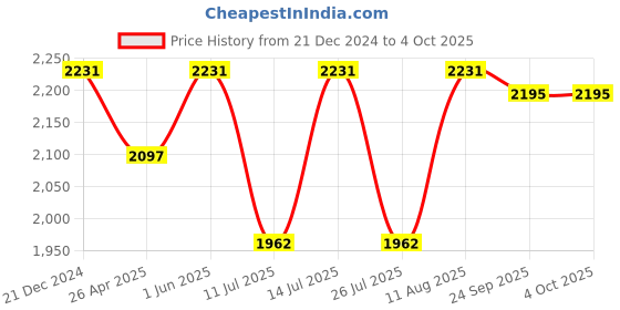 tatacliq.com Little Bansi Girls Yellow Embroidered Kurta, Sharara, Jacket with Dupatta little bansi Price History Graph from 21 Dec 2024 to 4 Oct 2025