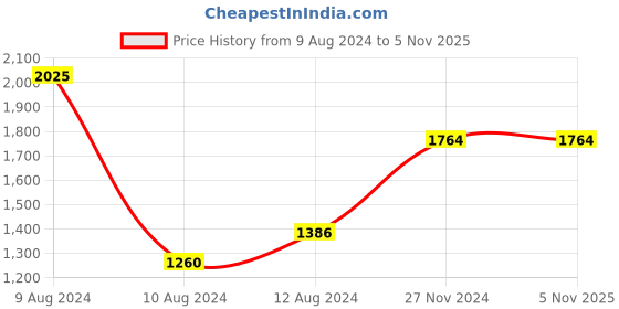 tatacliq.com Little Bansi Green & White Printed 1 Kurta + 1 Pyjamas little bansi Price History Graph from 9 Aug 2024 to 4 Nov 2025