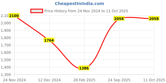 tatacliq.com Little Bansi Green & White Printed 1 Kurta + 1 Pyjamas little bansi Price History Graph from 24 Nov 2024 to 10 Oct 2025