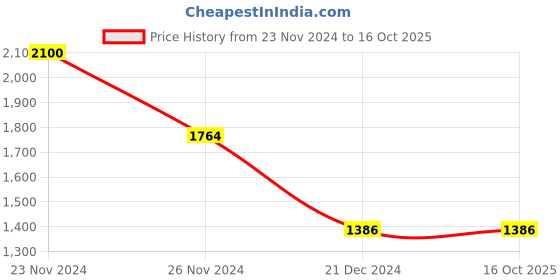 tatacliq.com Little Bansi Green & White Printed 1 Kurta + 1 Pyjamas little bansi Price History Graph from 23 Nov 2024 to 16 Oct 2025