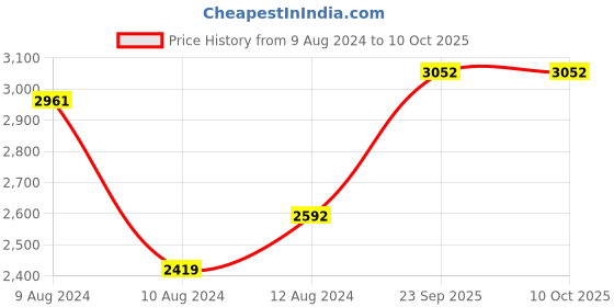 tatacliq.com Little Bansi Green Embellished 1 Kurta, 1 Sharara & 1 Dupatta little bansi Price History Graph from 9 Aug 2024 to 10 Oct 2025