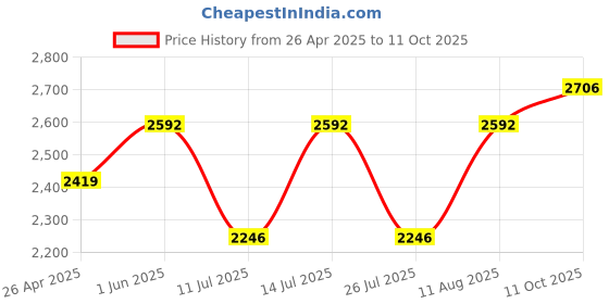 tatacliq.com Little Bansi Green Embellished 1 Kurta, 1 Sharara & 1 Dupatta little bansi Price History Graph from 26 Apr 2025 to 11 Oct 2025