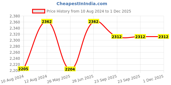 tatacliq.com Little Bansi Haldi Yellow Cotton Floral Print Kurta Set little bansi Price History Graph from 10 Aug 2024 to 1 Dec 2025