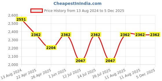 tatacliq.com Little Bansi Haldi Yellow Cotton Floral Print Kurta Set little bansi Price History Graph from 13 Aug 2024 to 5 Dec 2025