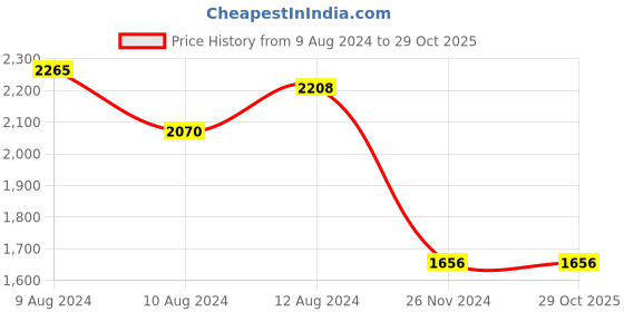 tatacliq.com Little Bansi Kids Black & Maroon Embellished Kurta Set little bansi Price History Graph from 9 Aug 2024 to 29 Oct 2025