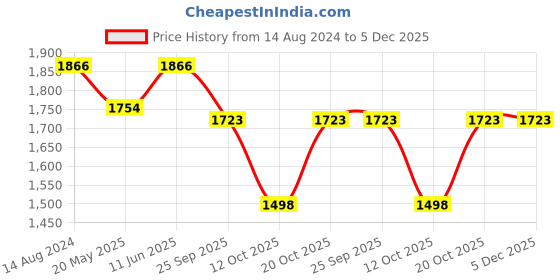 tatacliq.com Little Bansi Kids Black Cotton Printed Kurta Set little bansi Price History Graph from 14 Aug 2024 to 5 Dec 2025