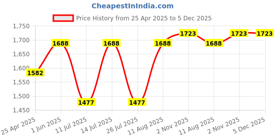 tatacliq.com Little Bansi Kids Black Cotton Printed Kurta Set little bansi Price History Graph from 25 Apr 2025 to 4 Dec 2025