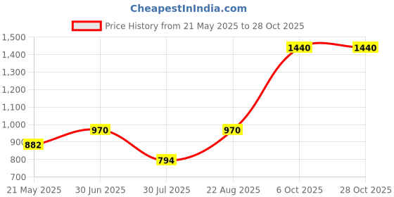 tatacliq.com Little Bansi Kids Blue & White Cotton Printed Kurta Set little bansi Price History Graph from 21 May 2025 to 27 Oct 2025