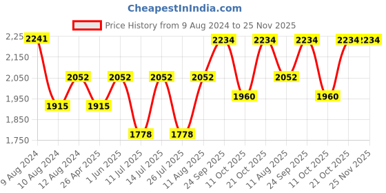 tatacliq.com Little Bansi Kids Blue & white Cotton Sequence Full Sleeves Kurta Set little bansi Price History Graph from 9 Aug 2024 to 24 Nov 2025