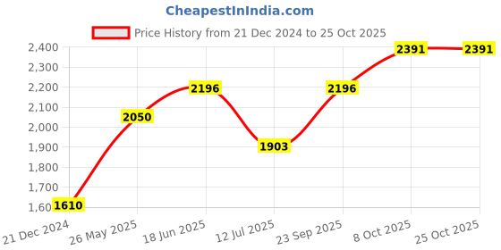 tatacliq.com Little Bansi Kids Blue & Yellow Cotton Floral Print Kurta Set little bansi Price History Graph from 21 Dec 2024 to 25 Oct 2025
