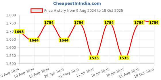 tatacliq.com Little Bansi Kids Blue Printed Kurta, Palazzos with Dupatta little bansi Price History Graph from 9 Aug 2024 to 18 Oct 2025