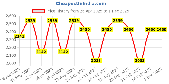 tatacliq.com Little Bansi Kids Brown Embroidered Kurta , Sharara with Dupatta little bansi Price History Graph from 26 Apr 2025 to 1 Dec 2025