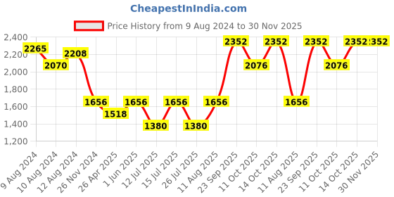 tatacliq.com Little Bansi Kids Cream & Blue Striped Kurta, Sharara with Dupatta little bansi Price History Graph from 9 Aug 2024 to 29 Nov 2025