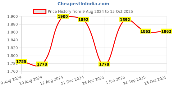 tatacliq.com Little Bansi Kids Cream & Green Self Design Kurta, Gharara with Dupatta little bansi Price History Graph from 9 Aug 2024 to 15 Oct 2025