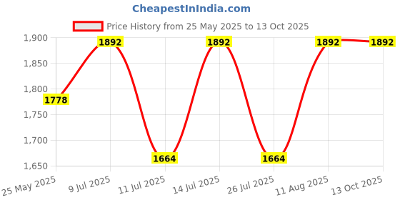 tatacliq.com Little Bansi Kids Cream & Green Self Design Kurta, Gharara with Dupatta little bansi Price History Graph from 25 May 2025 to 13 Oct 2025