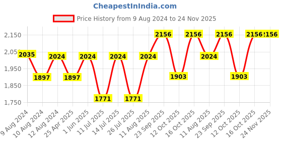 tatacliq.com Little Bansi Kids Cream & Red Printed Kurta, Dhotis with Jacket little bansi Price History Graph from 9 Aug 2024 to 24 Nov 2025